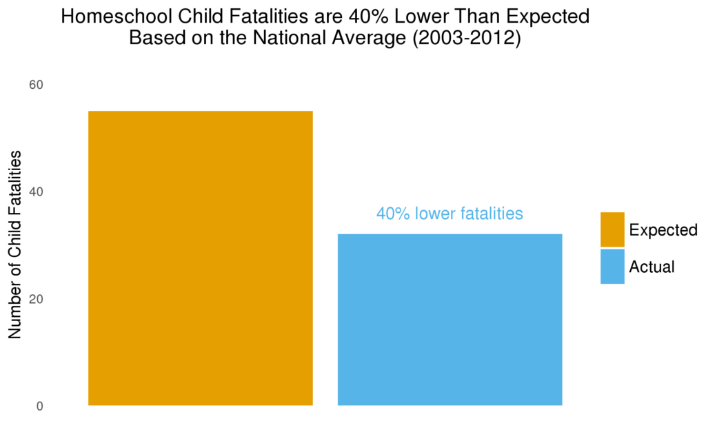 Homeschool Child Fatalities are 40% lower than national average