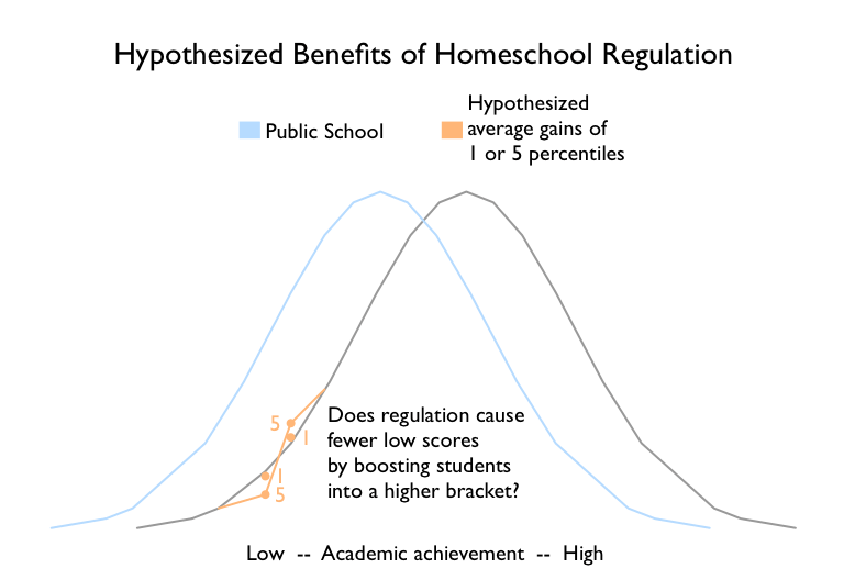 regulation hypothesized benefits