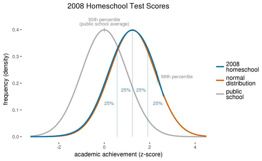 2008 homeschool test scores