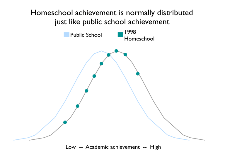 homeschool effect oregon normal curves 1998