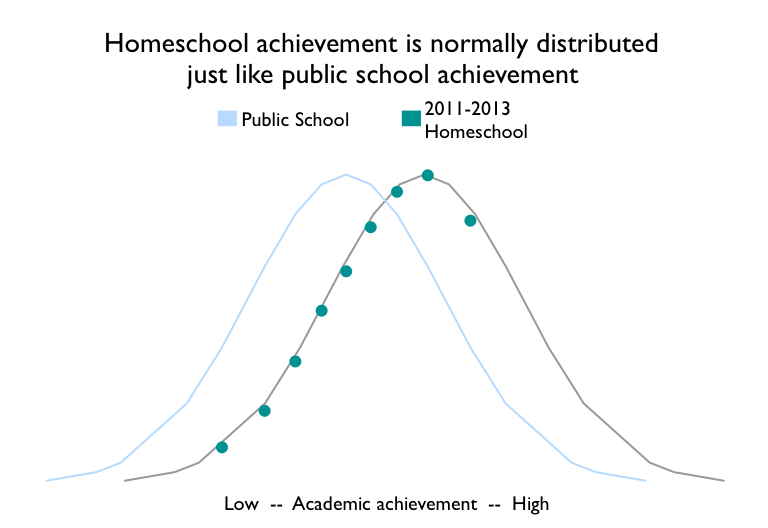 homeschool effect oregon normal curves 2011-2013