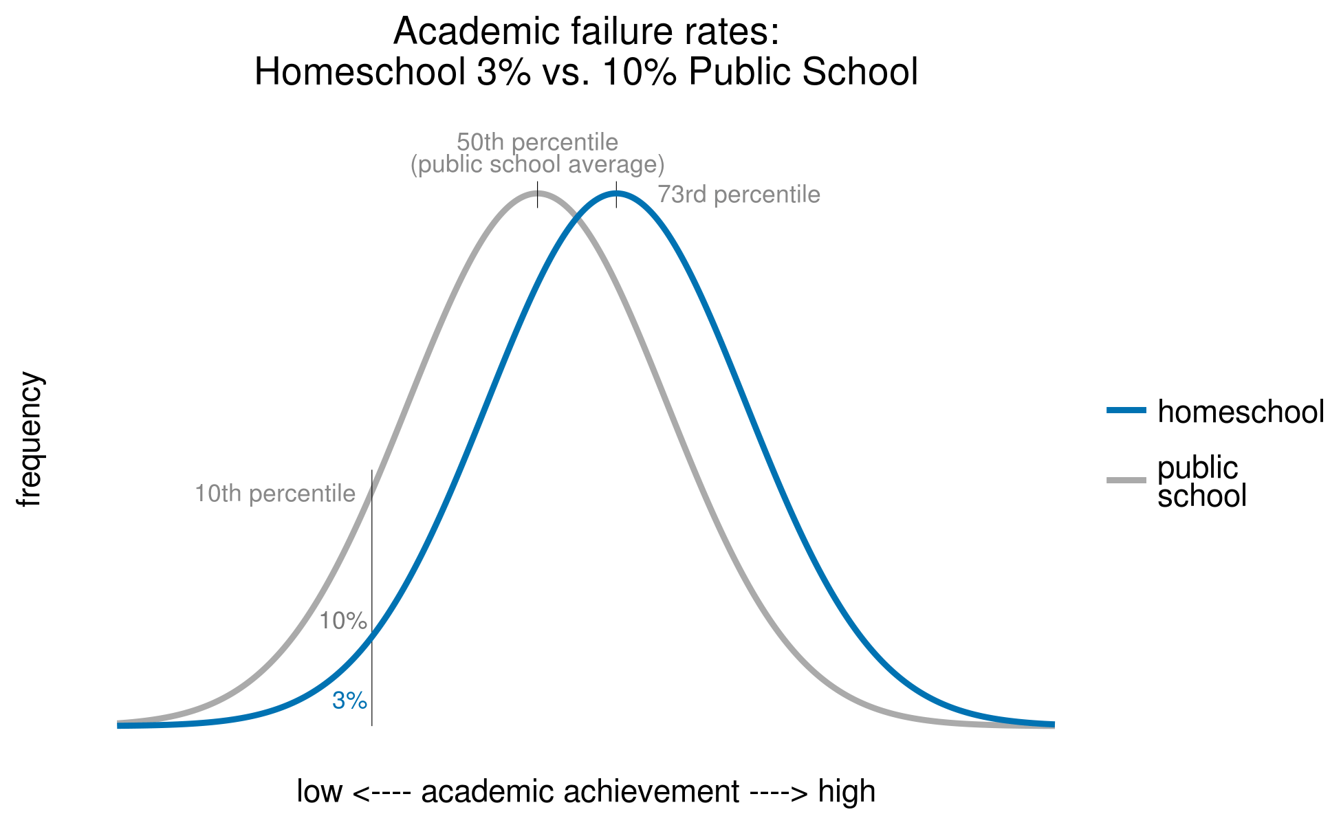 preventing academic failures homeschools vs public schools