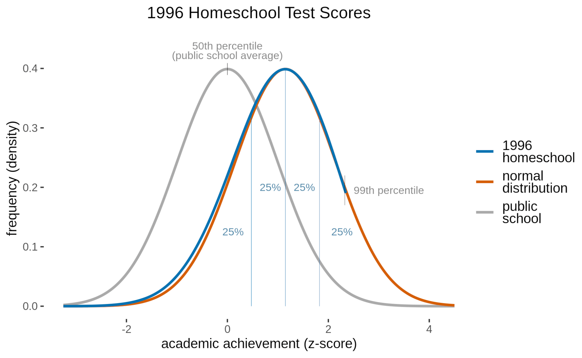 1996 homeschool test scores