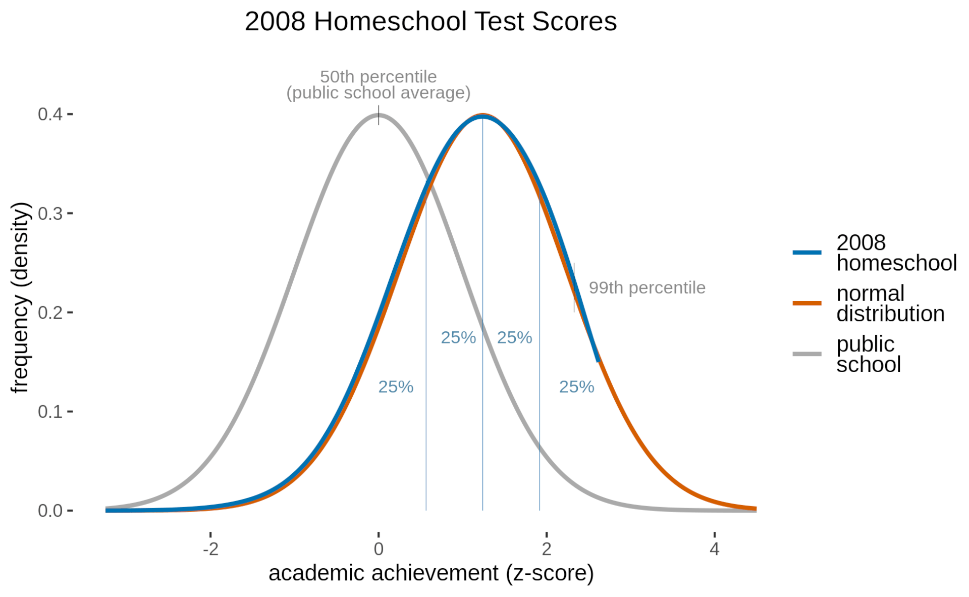 2008 homeschool test scores