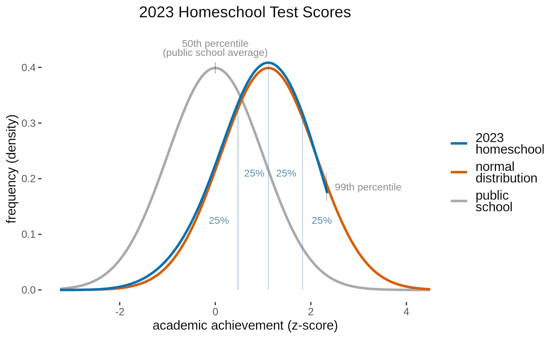 2023 Homeschool Test Scores