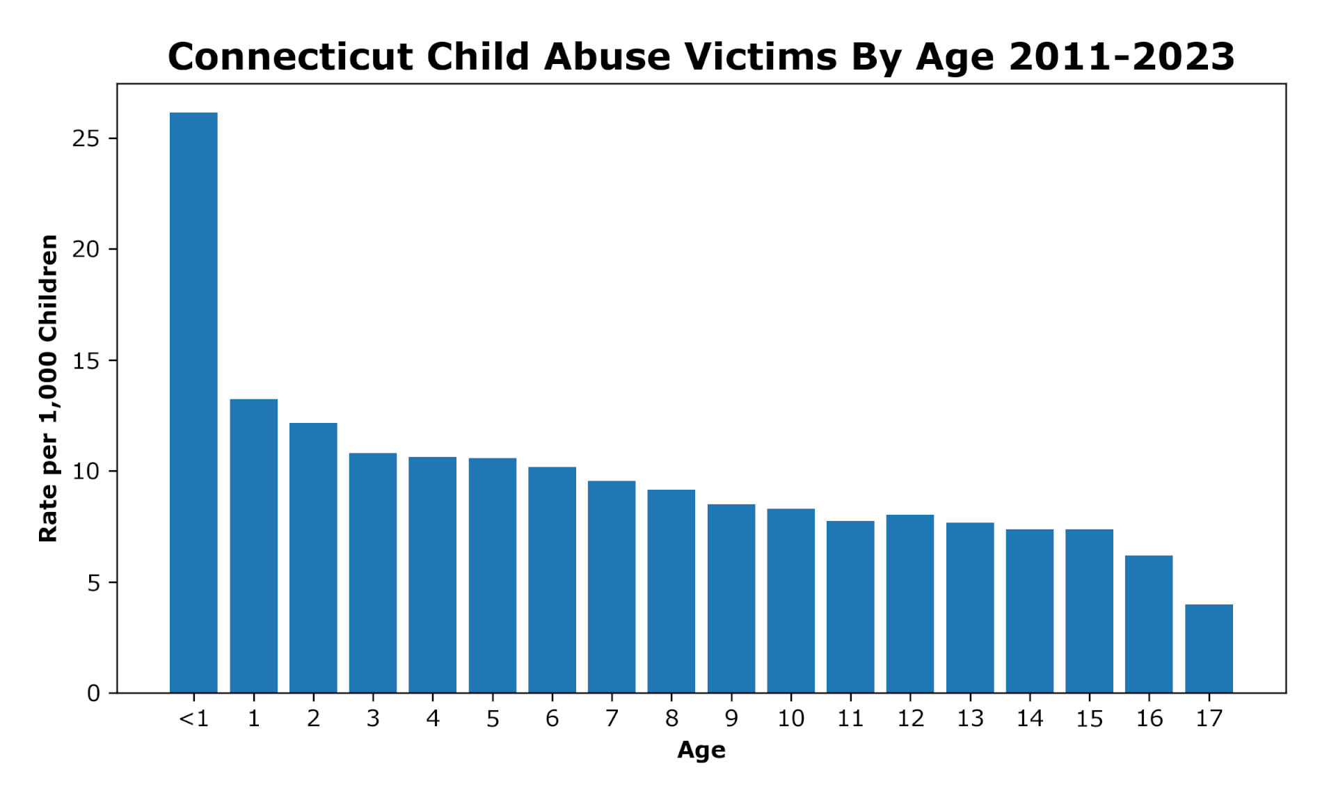 connecticut-2023-1 Connecticut Child Abuse Victims by Age - public schools don't protect children from abuse