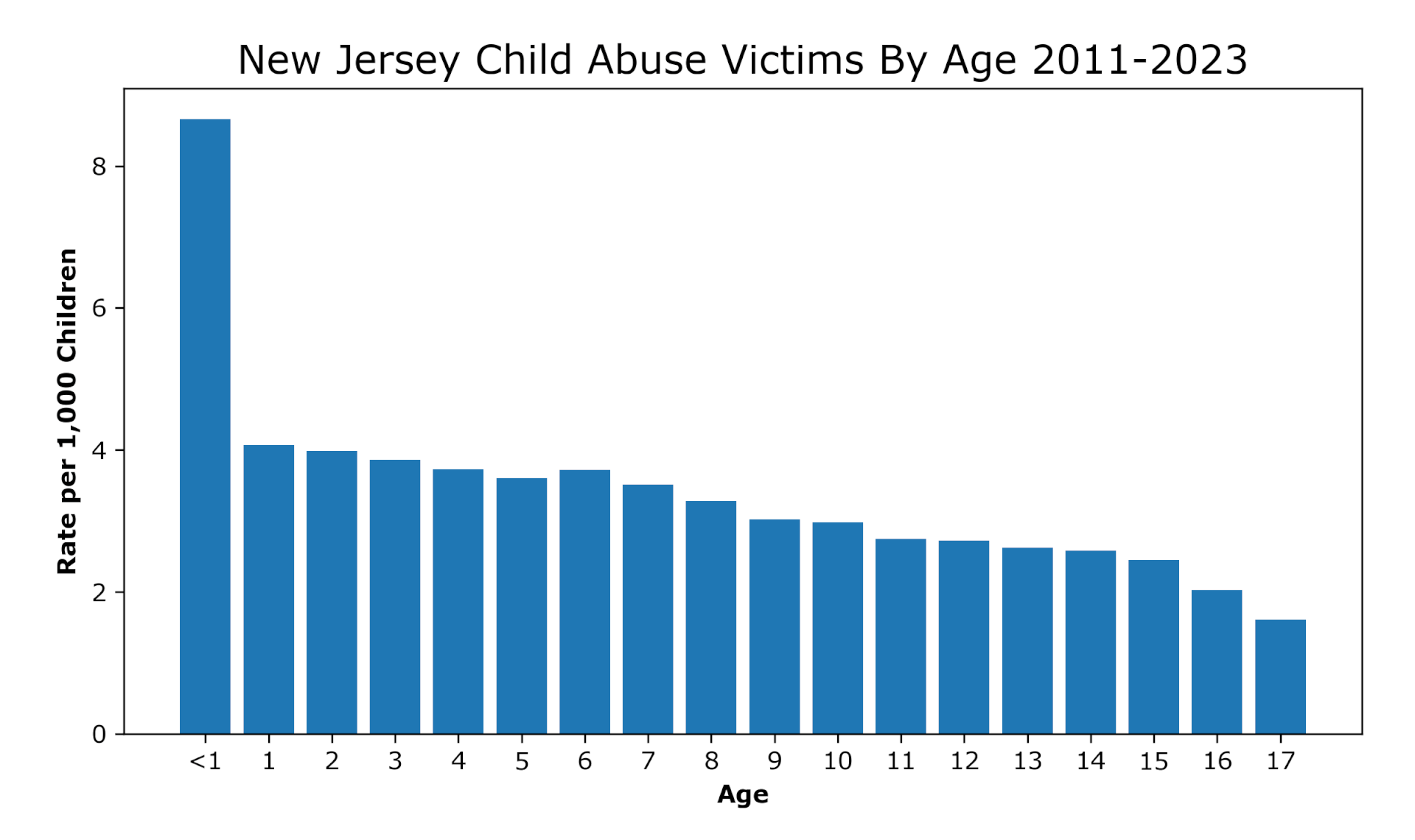 new-jersey-2023 New Jersey Child Abuse Victims by Age - public schools don't protect children from abuse